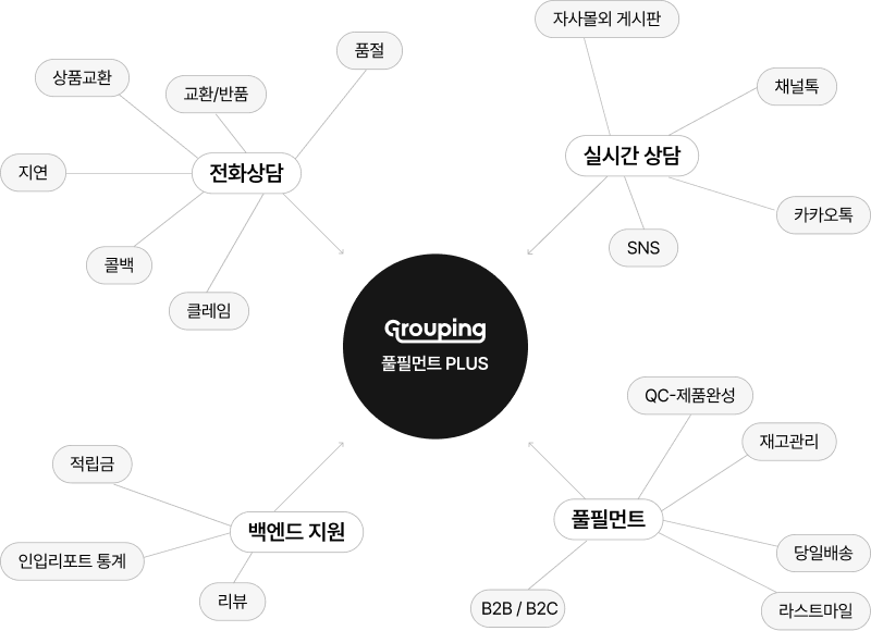 그루핑 풀필먼트 플러스